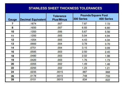 30 ga sheet metal thickness|steel plate gauge thickness chart.